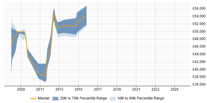 Salary distribution trend for jobs in Warrington citing Oracle SOA Suite
