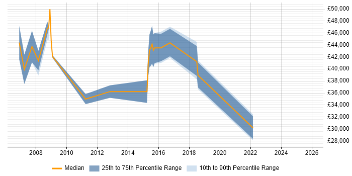 Salary distribution trend for jobs in Warrington citing Order Management