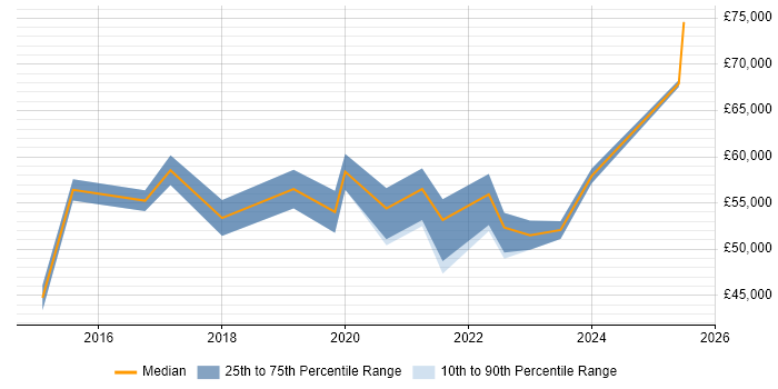 Salary distribution trend for jobs in Warrington citing PaaS Salary distribution trend for jobs in Warrington citing PaaS