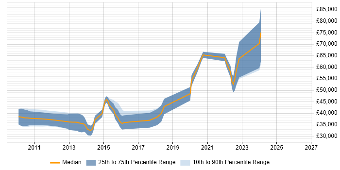 Salary distribution trend for jobs in Warrington citing Pair Programming