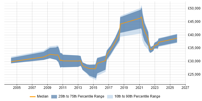 Salary distribution trend for jobs in Warrington citing Patch Management