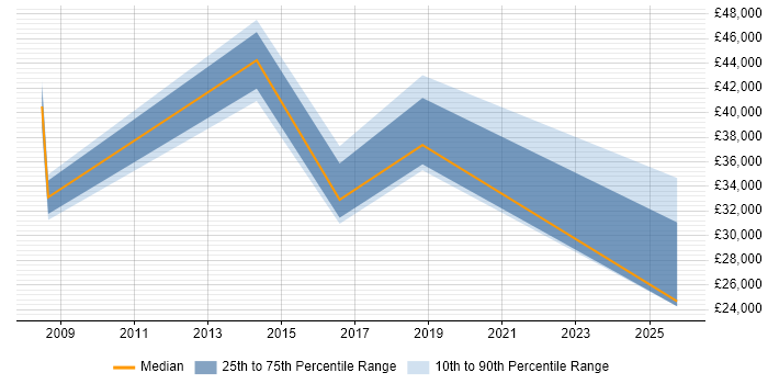 Salary distribution trend for Payroll Consultant job vacancies in Warrington