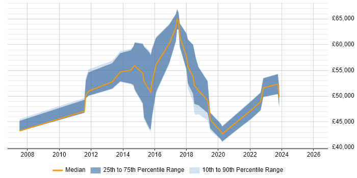 Salary distribution trend for jobs in Warrington citing Penetration Testing