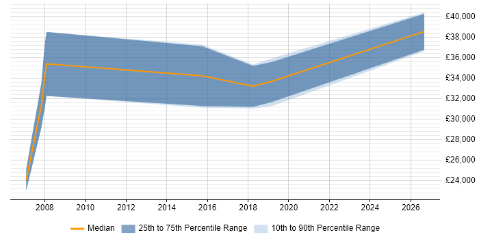 Salary distribution trend for jobs in Warrington citing Performance Analysis