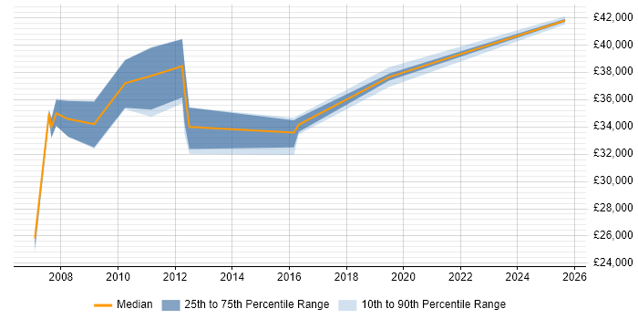 Salary distribution trend for Performance Analyst job vacancies in Warrington