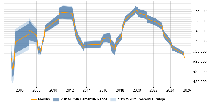Salary distribution trend for jobs in Warrington citing Performance Management