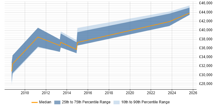 Salary distribution trend for jobs in Warrington citing Performance Metrics