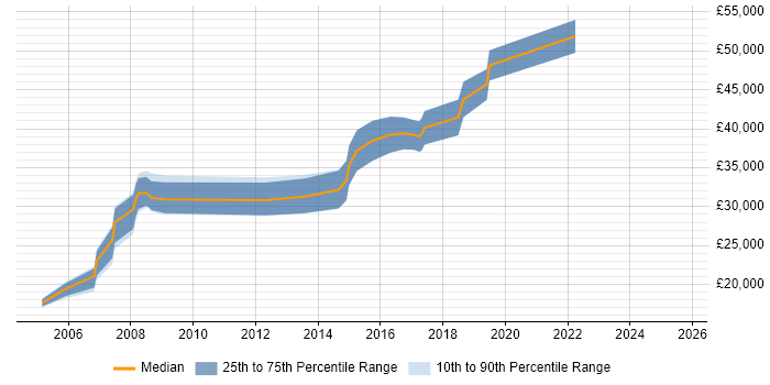 Salary distribution trend for jobs in Warrington citing Performance Monitoring