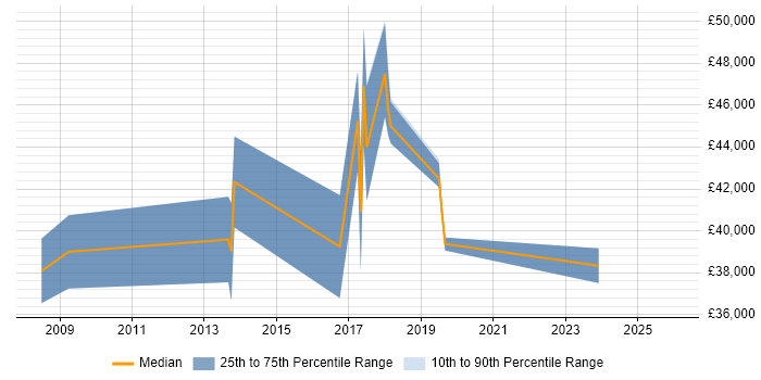 Salary distribution trend for jobs in Warrington citing Performance Optimisation