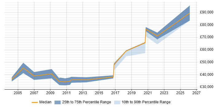 Salary distribution trend for jobs in Warrington citing PhD