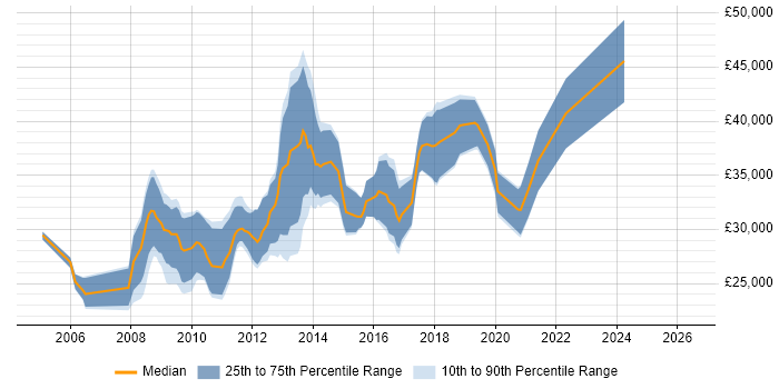 Salary distribution trend for PHP Developer job vacancies in Warrington