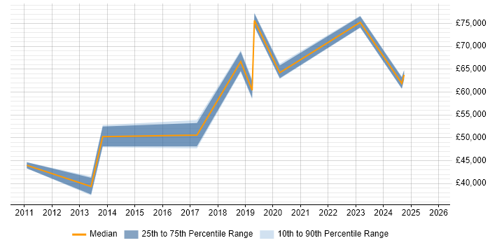 Salary distribution trend for jobs in Warrington citing PKI