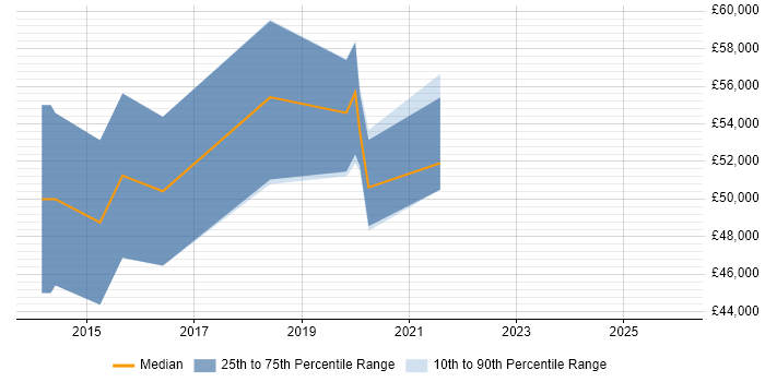 Salary distribution trend for jobs in Warrington citing Platform Engineering