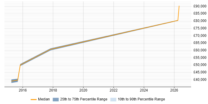 Salary distribution trend for PMO Lead job vacancies in Warrington