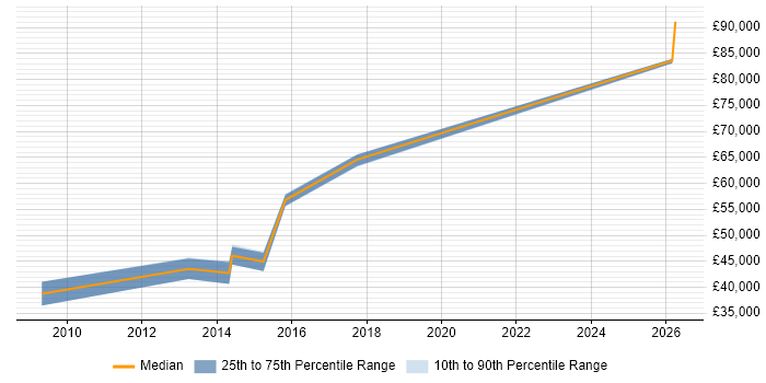 Salary distribution trend for PMO Manager job vacancies in Warrington