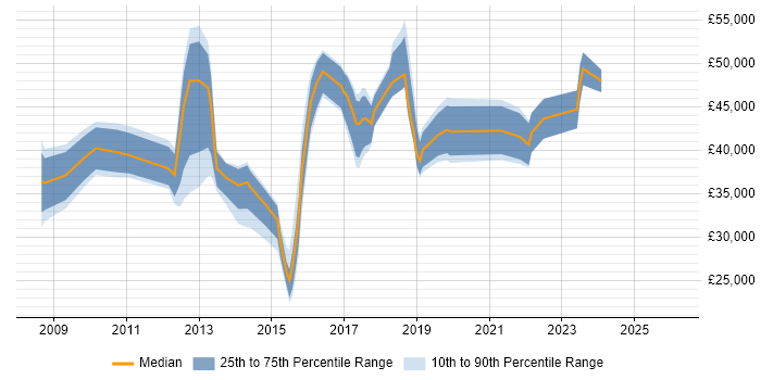 Salary distribution trend for jobs in Warrington citing PMO