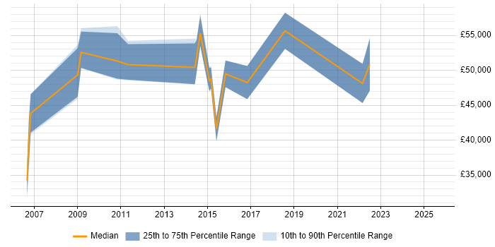 Salary distribution trend for jobs in Warrington citing Portfolio Management