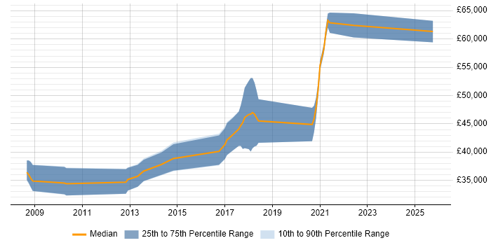 Salary distribution trend for jobs in Warrington citing PostgreSQL