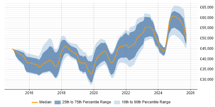 Salary distribution trend for jobs in Warrington citing Power BI