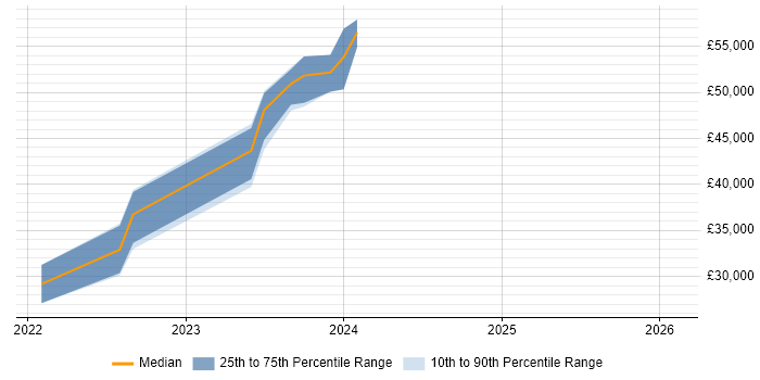 Salary distribution trend for jobs in Warrington citing PowerApps