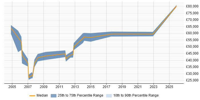 Salary distribution trend for Presales Consultant job vacancies in Warrington