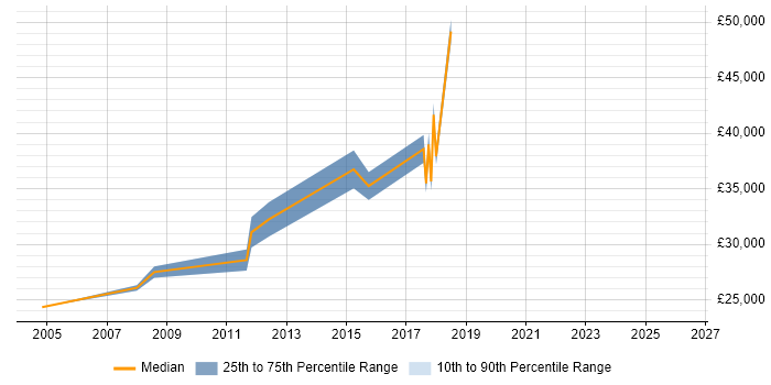 Salary distribution trend for jobs in Warrington citing Preventative Maintenance