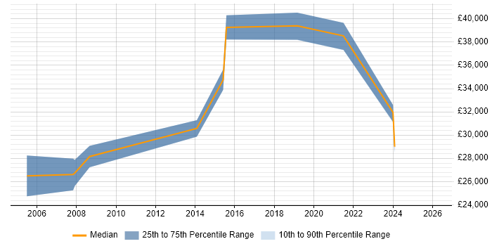 Salary distribution trend for jobs in Warrington citing Proactive Maintenance
