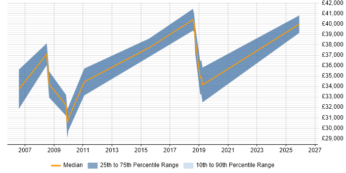 Salary distribution trend for Process Analyst job vacancies in Warrington