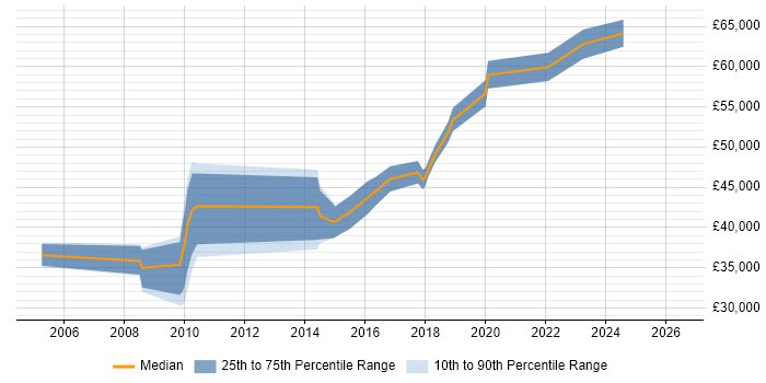 Salary distribution trend for jobs in Warrington citing Process Management
