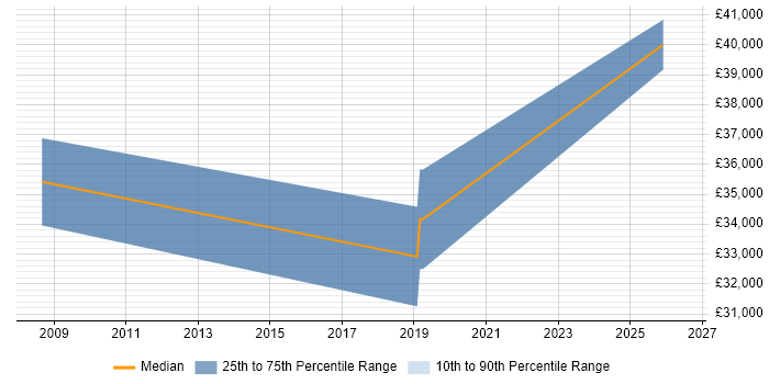 Salary distribution trend for Process Mapping Analyst job vacancies in Warrington