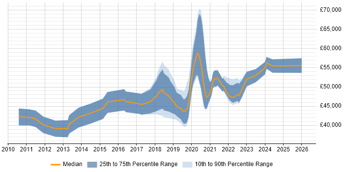 Salary distribution trend for jobs in Warrington citing Product Ownership