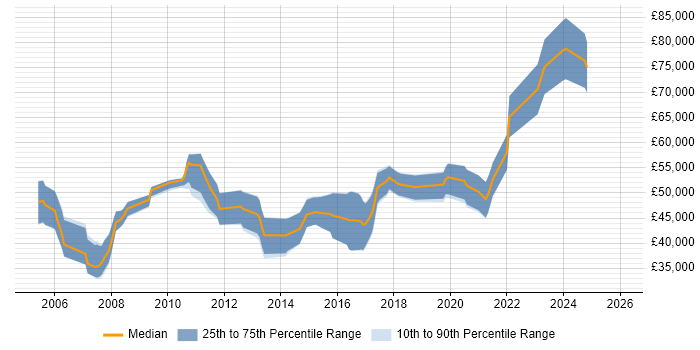 Salary distribution trend for jobs in Warrington citing Product Roadmap