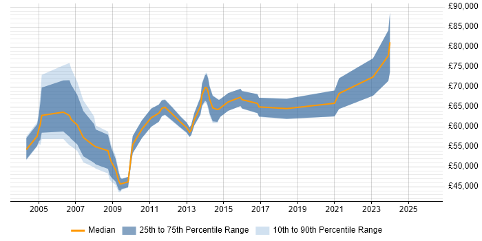 Salary distribution trend for Programme Manager job vacancies in Warrington