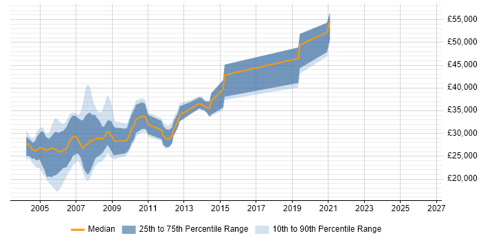 Salary distribution trend for Programmer job vacancies in Warrington