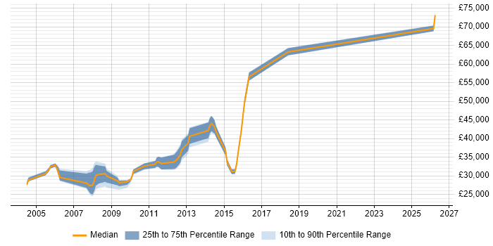 Salary distribution trend for Project Analyst job vacancies in Warrington