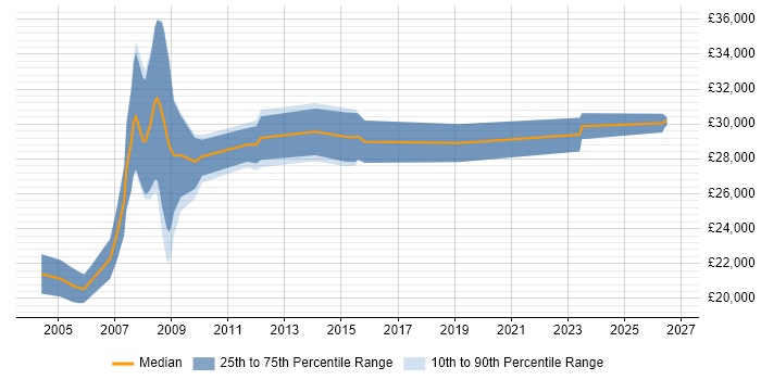 Salary distribution trend for Project Coordinator job vacancies in Warrington