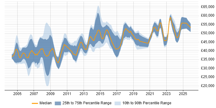 Salary distribution trend for Project Manager job vacancies in Warrington