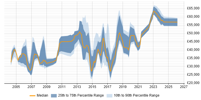 Salary distribution trend for jobs in Warrington citing Public Sector