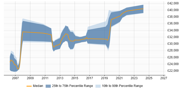 Salary distribution trend for QA Analyst job vacancies in Warrington