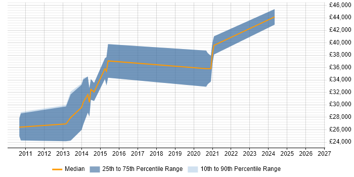 Salary distribution trend for QA Engineer job vacancies in Warrington