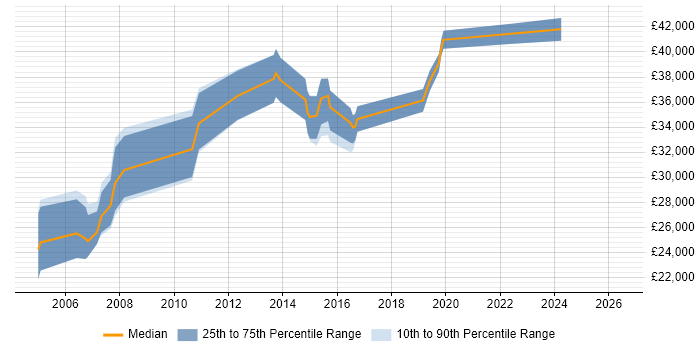 Salary distribution trend for QA Tester job vacancies in Warrington