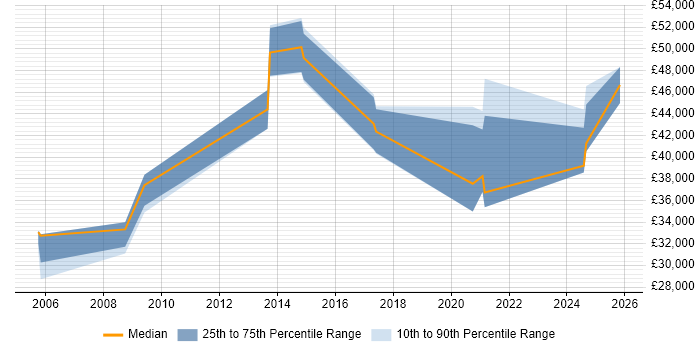Salary distribution trend for jobs in Warrington citing QMS