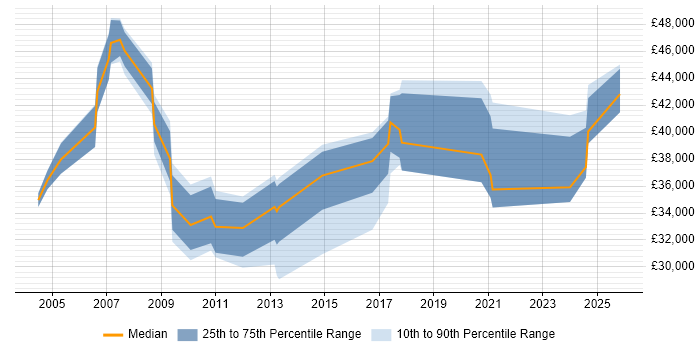 Salary distribution trend for jobs in Warrington citing Quality Management