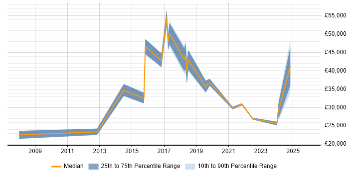 Salary distribution trend for jobs in Warrington citing R