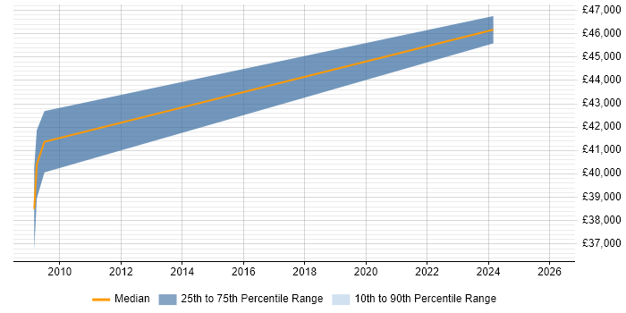 Salary distribution trend for jobs in Warrington citing RBAC