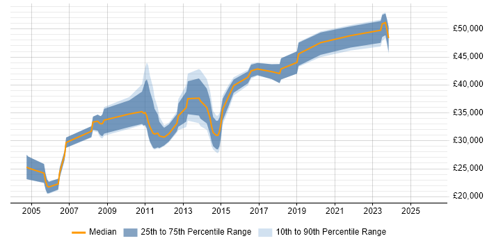 Salary distribution trend for jobs in Warrington citing Regression Testing