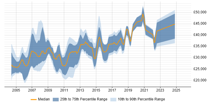 Salary distribution trend for jobs in Warrington citing Relational Database