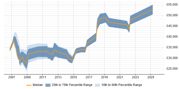 Salary distribution trend for jobs in Warrington citing Release Management