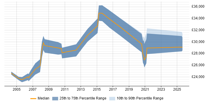 Salary distribution trend for Report Analyst job vacancies in Warrington