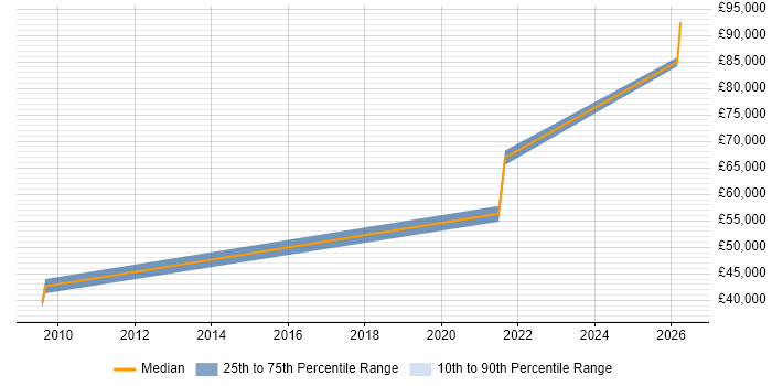 Salary distribution trend for Report Manager job vacancies in Warrington